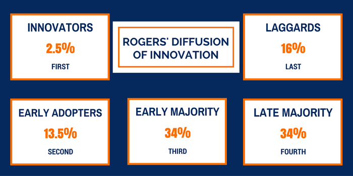 Rogers_Diffusion_of_Innovation.png