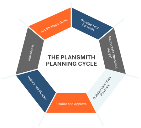 Planning-Cycle